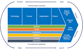 Cloud Adoption Framework