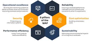 AWS Well-Architected Framework